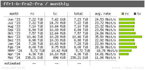 ffrl-b-fra2-fra - monthly